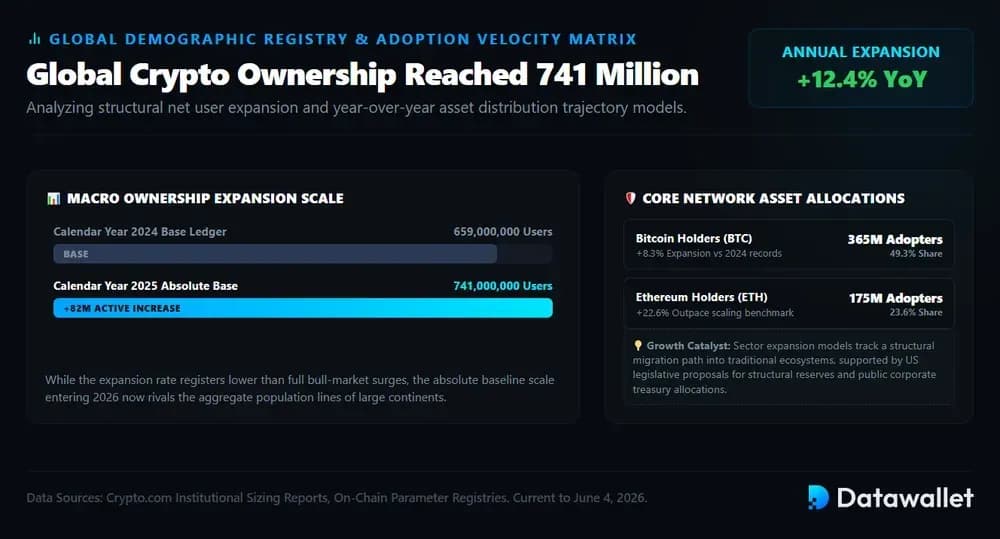 Global Crypto Ownership Reached 741 Million