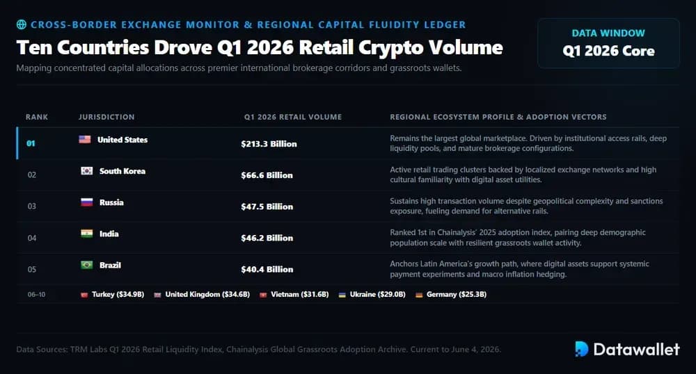 Ten Countries Drove Q1 2026 Retail Crypto Volume
