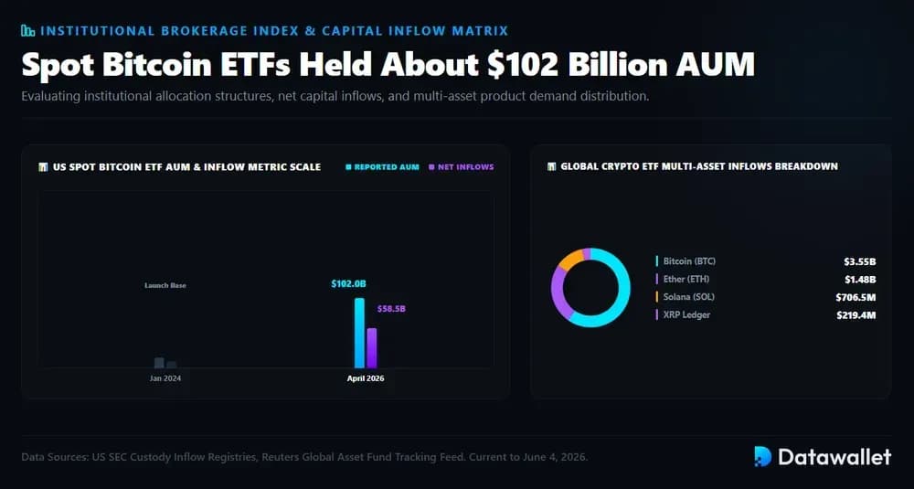 Spot Bitcoin ETFs Held About $102 Billion AUM