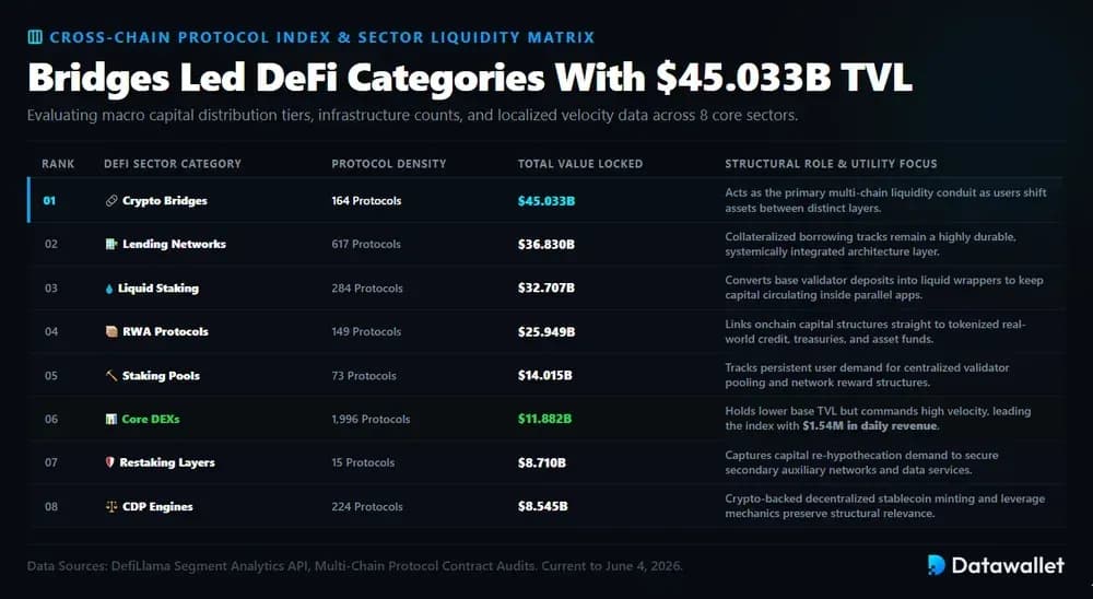 Bridges Led DeFi Categories With $45.033B TVL
