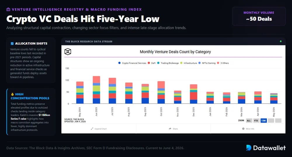 Crypto VC Deals Hit Five-Year Low