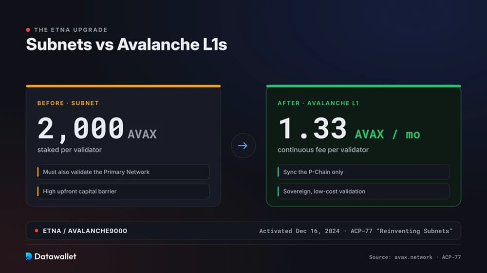 Subnets Avalanche : qué ha cambiado con la actualización de Etna
