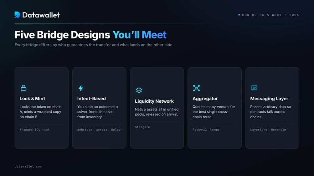 How Crypto Bridges Actually Work