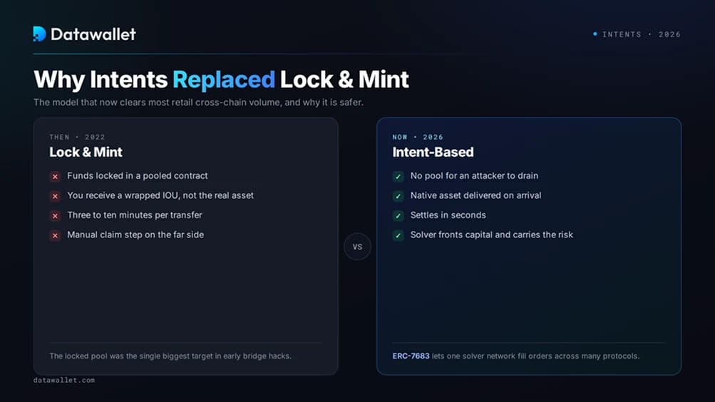 Why Intents Replaced Lock-and-Mint Bridges