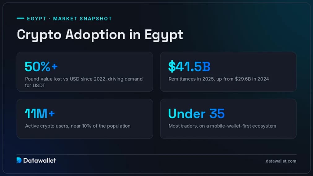 Cryptocurrency Adoption in Egypt