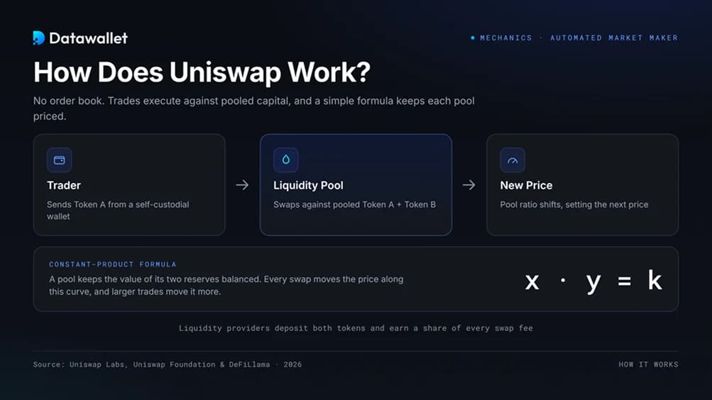 كيف تعمل Uniswap ؟