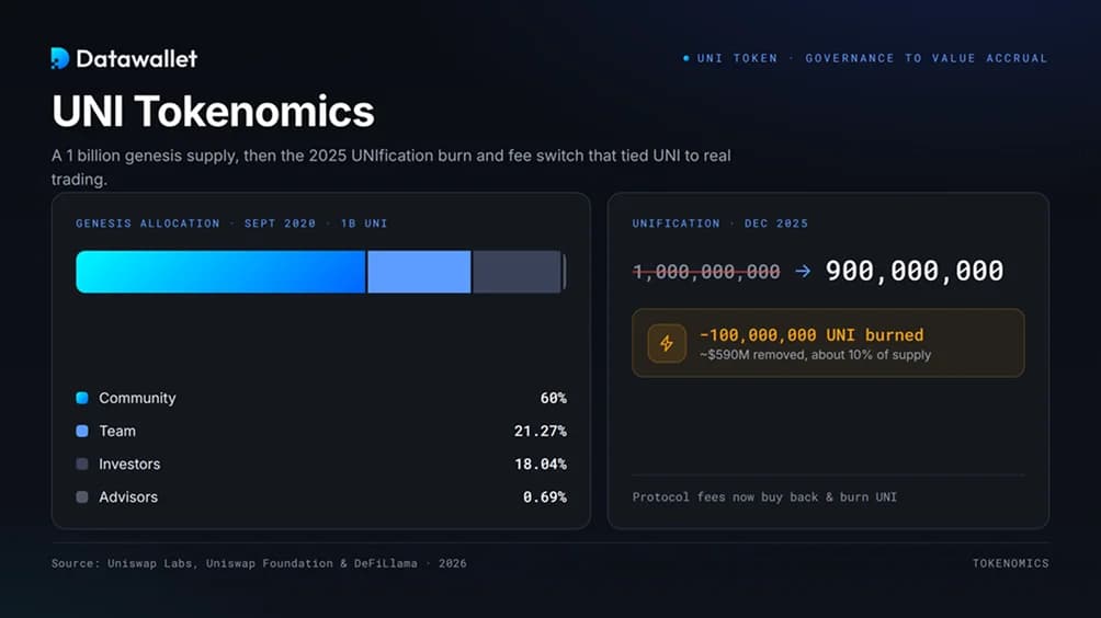 UNI Tokenomics