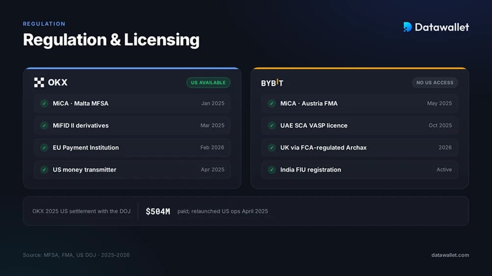 Bybit vs OKX Regulation and Licensing