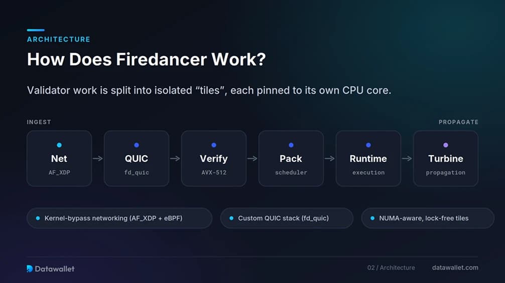 How Does Firedancer Work?