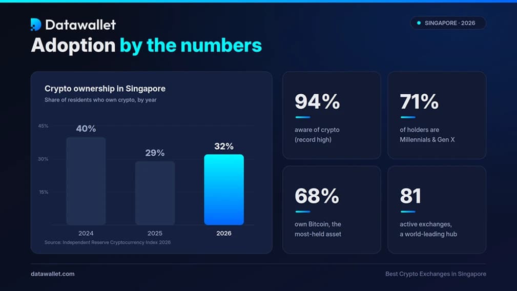 Adopción de la criptomoneda en Singapur