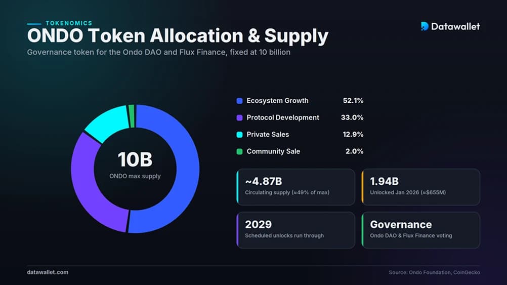 Tokenomics d'ONDO