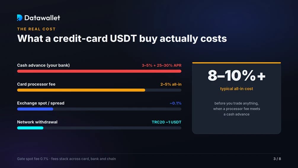 Credit Card USDT Purchase Fees