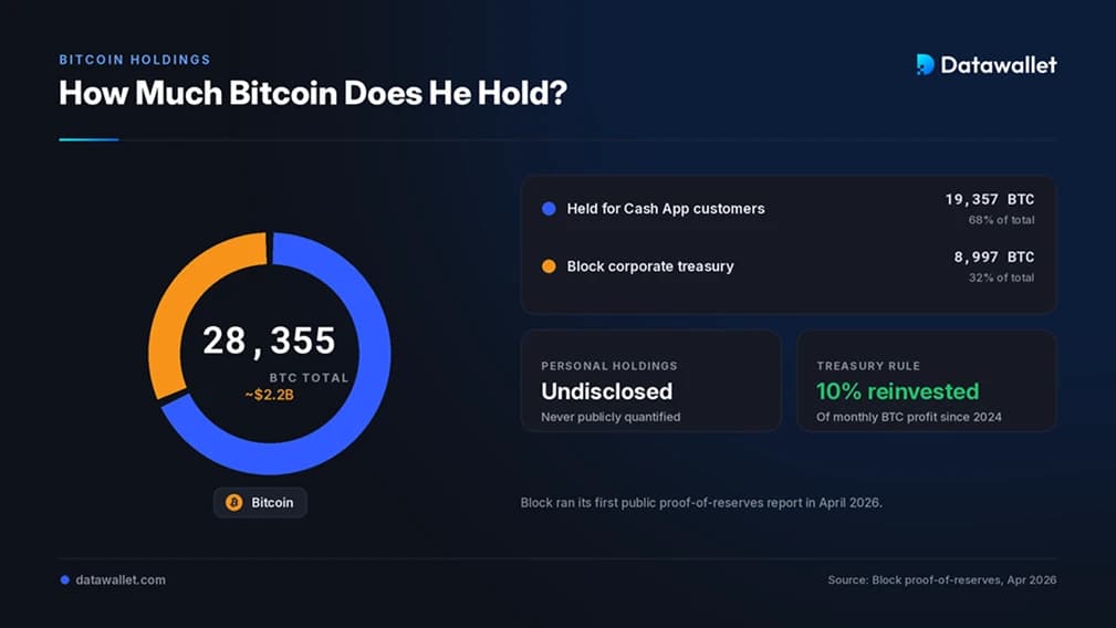 How Much Bitcoin Does Jack Dorsey Own?