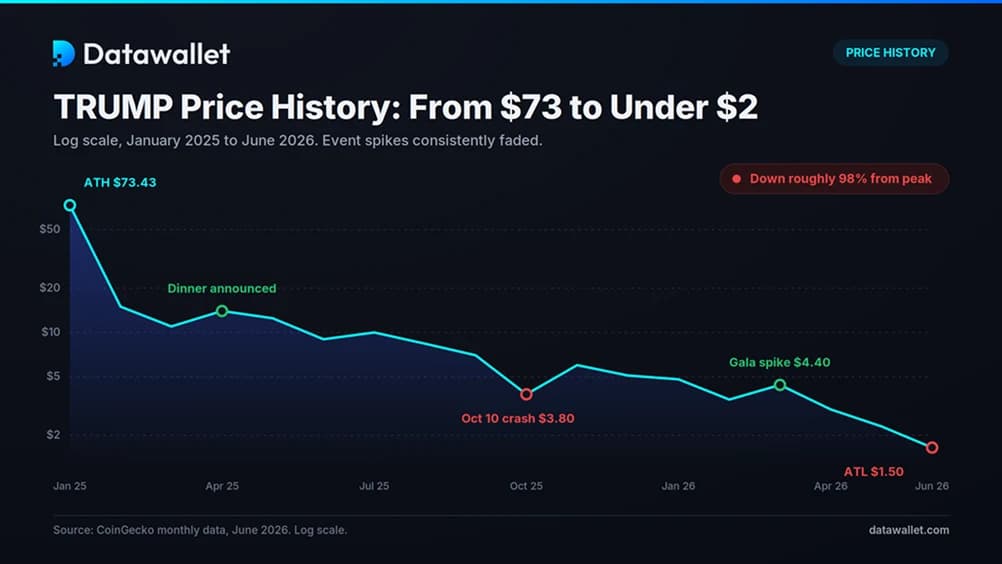 TRUMP Price History: From $73 to Under $2