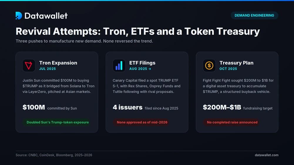 Revival Attempts: Tron, ETFs and a Token Treasury