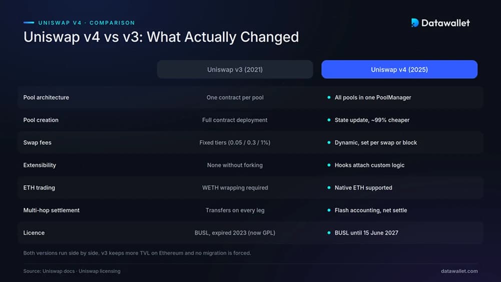Uniswap مقابل الإصدار 3