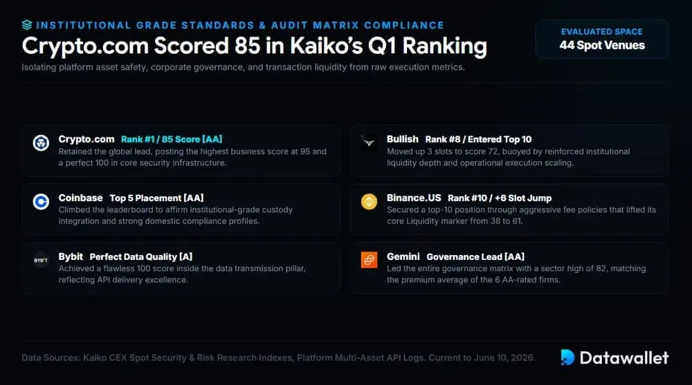 Crypto.com Scored 85 in Kaiko’s Q1 Ranking