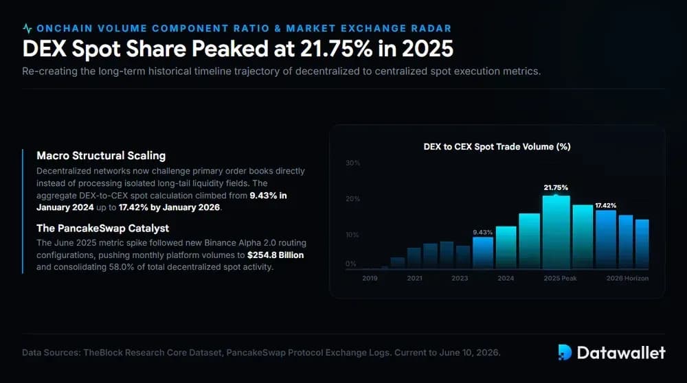 DEX Spot Share Peaked at 21.75% in 2025