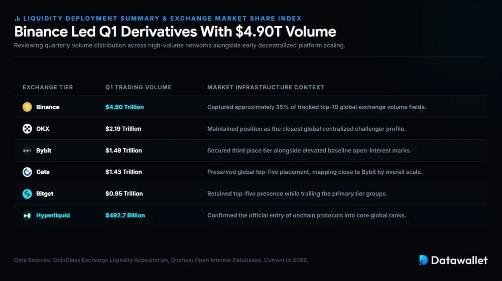Binance Led Q1 Derivatives With $4.90T Volume