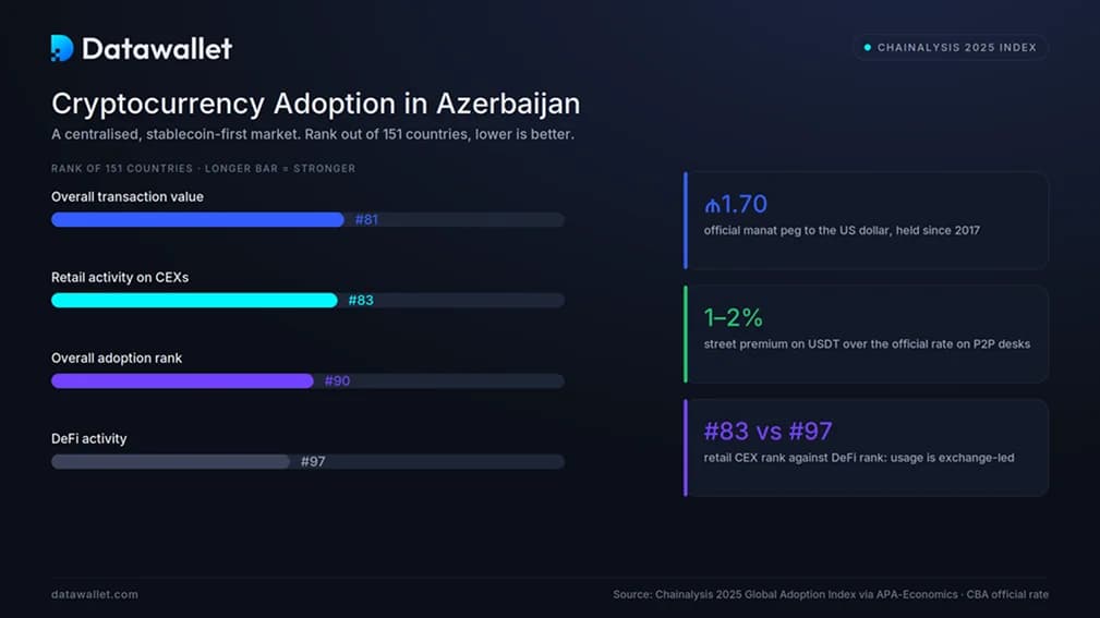 Adozione delle criptovalute in Azerbaigian