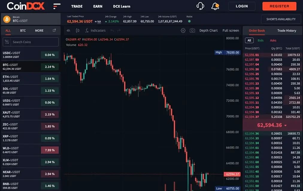 CoinDCX.