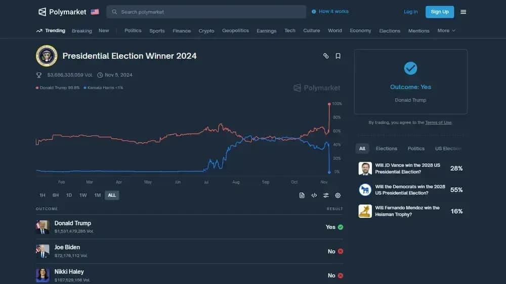 L'andamento delle elezioni del 2024 e il ritorno degli Stati Uniti