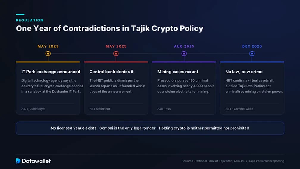 Crypto and Bitcoin Regulation in Tajikistan