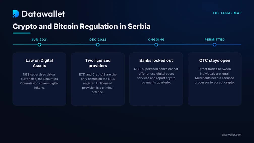 Krypto- und Bitcoin in Serbien.