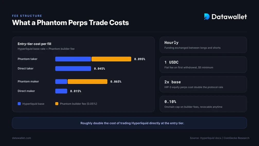 Phantom Perps Fees and Funding Rates