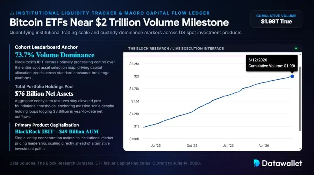 Bitcoin ETFs Near $2 Trillion Volume Milestone