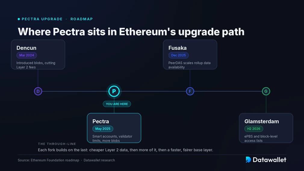 Pectra 在路线图中的Pectra