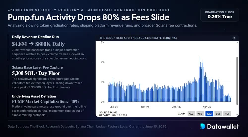 Pump.fun Activity Drops 80% as Fees Slide