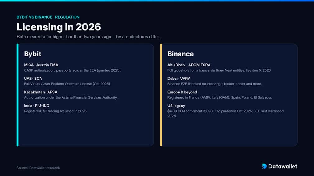 Bybit  Binance