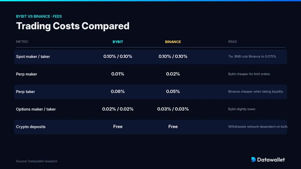 Bybit vs Binance Commissioni