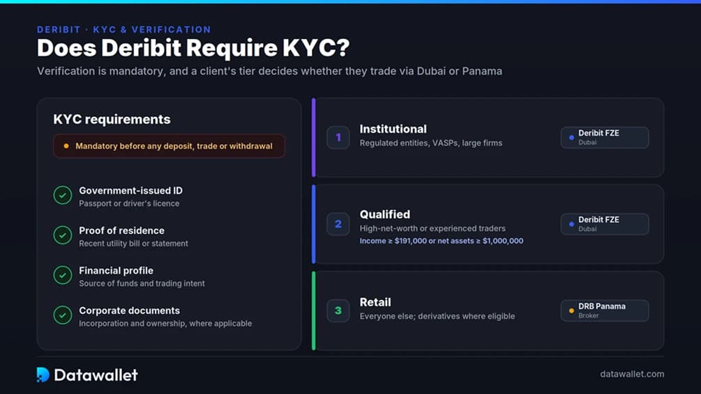 Deribit la procedura KYC?
