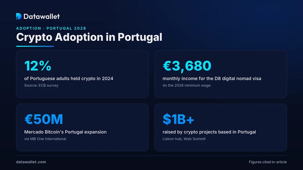 Cryptocurrency Adoption in Portugal.