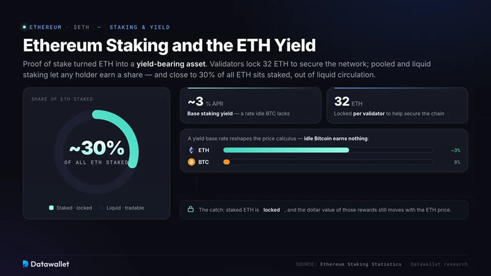الـ staking في Ethereum والـ yield لـ ETH