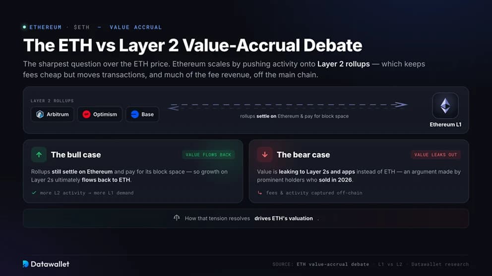 جدل تراكم القيمة بين ETH و Layer 2