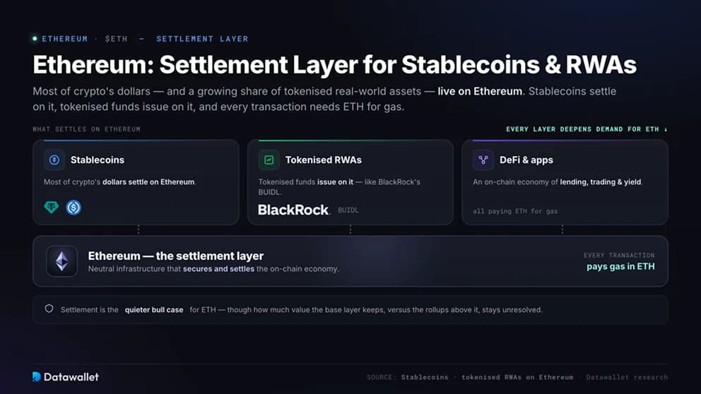 Ethereum كطبقة تسوية للعملات المستقرة و RWAs