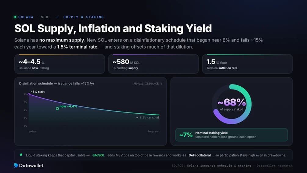 عرض SOL والتضخم وعائد الـ staking