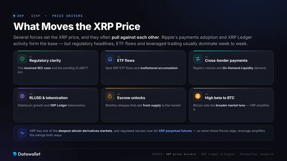 ما الذي يحرك سعر XRP