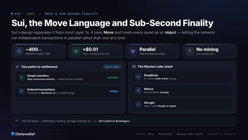 Sui، لغة Move والنهائية في أقل من ثانية