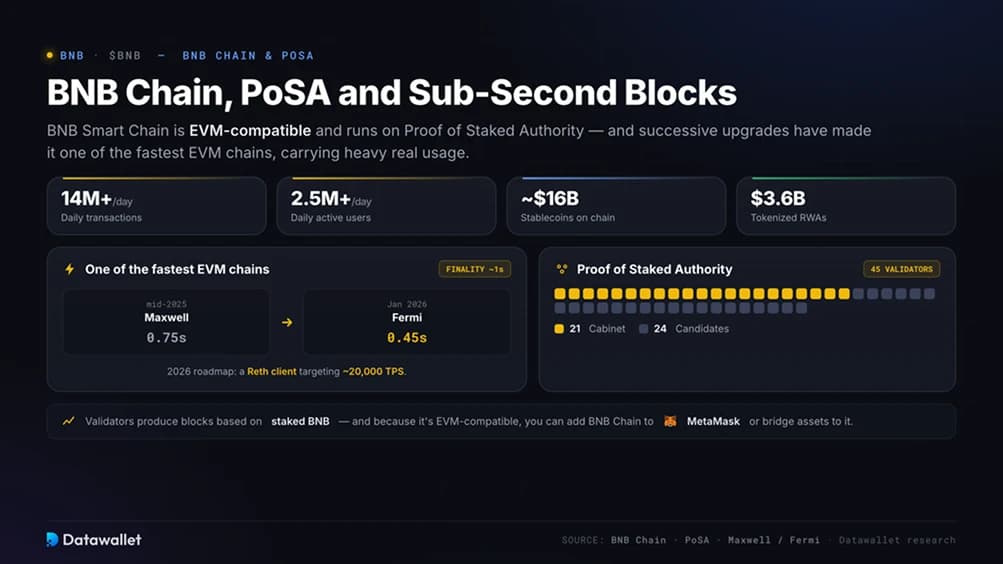BNB Chain، PoSA والكتل التي تستغرق أقل من ثانية