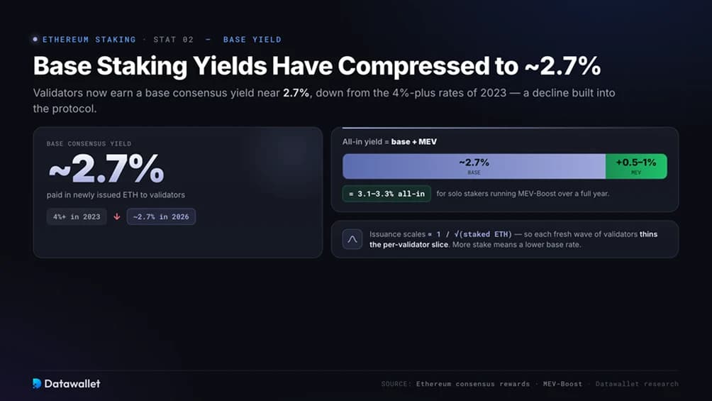 Los Yields de Staking se Han Comprimido a Alrededor del 2.7 Por Ciento