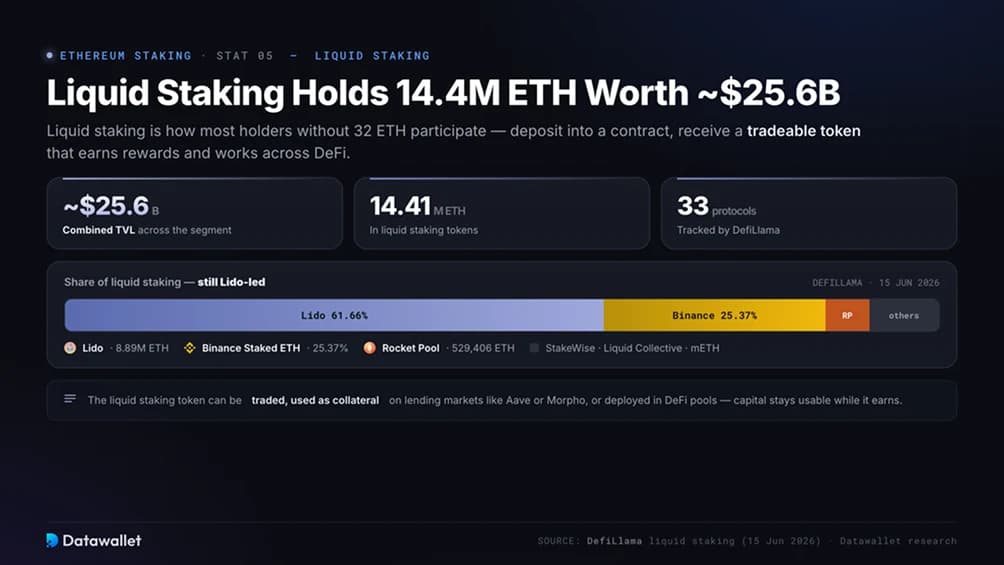 El staking líquido mantiene 14.4 millones de ETH con un valor aproximado de $25.6 mil millones