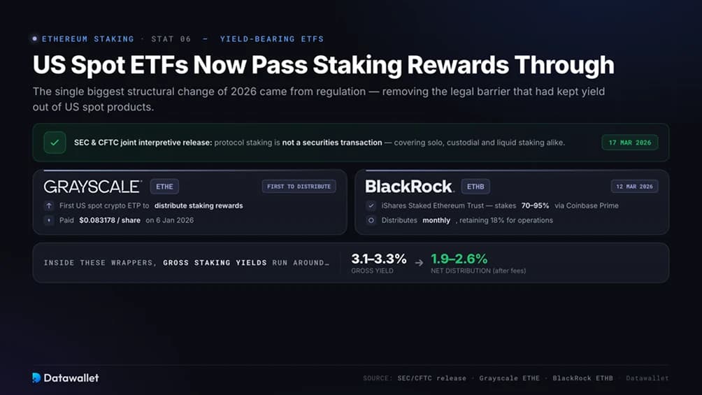 Los ETFs spot de EE. UU. ahora transfieren las recompensas de staking a los accionistas
