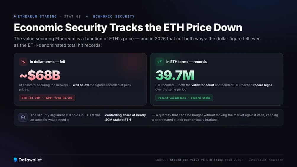 La seguridad económica sigue la caída del precio de ETH