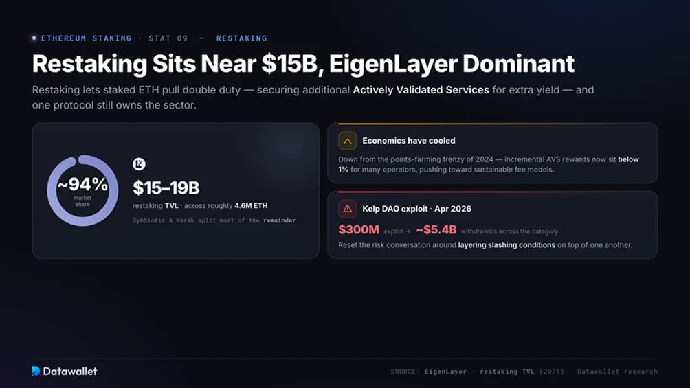 El restaking se acerca a los $15 mil millones con EigenLayer dominante