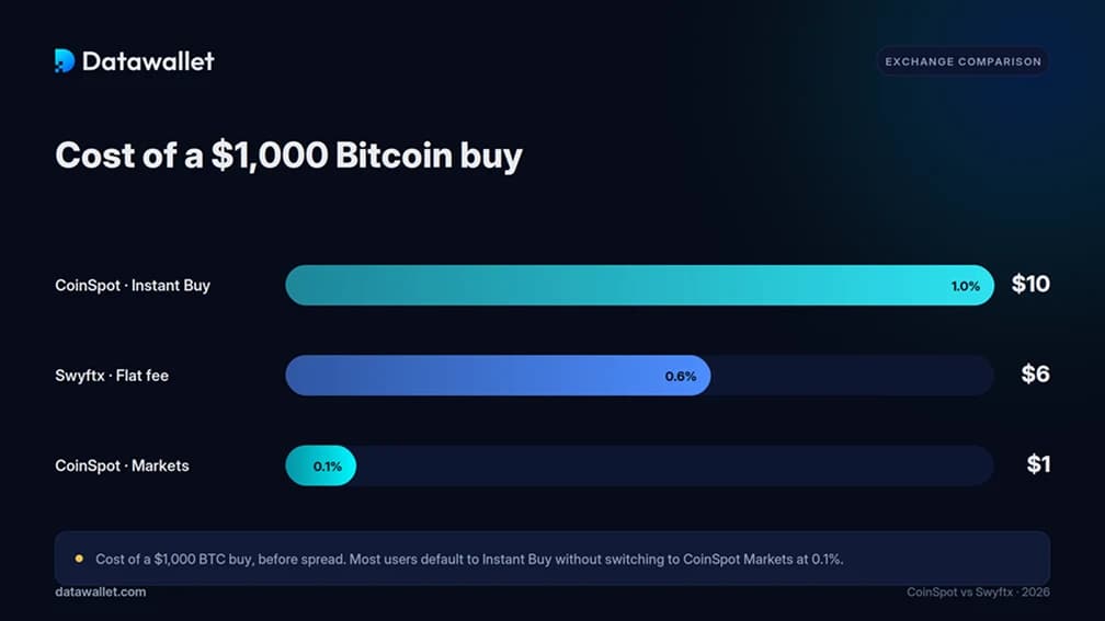 Swyftx de CoinSpot Swyftx .
