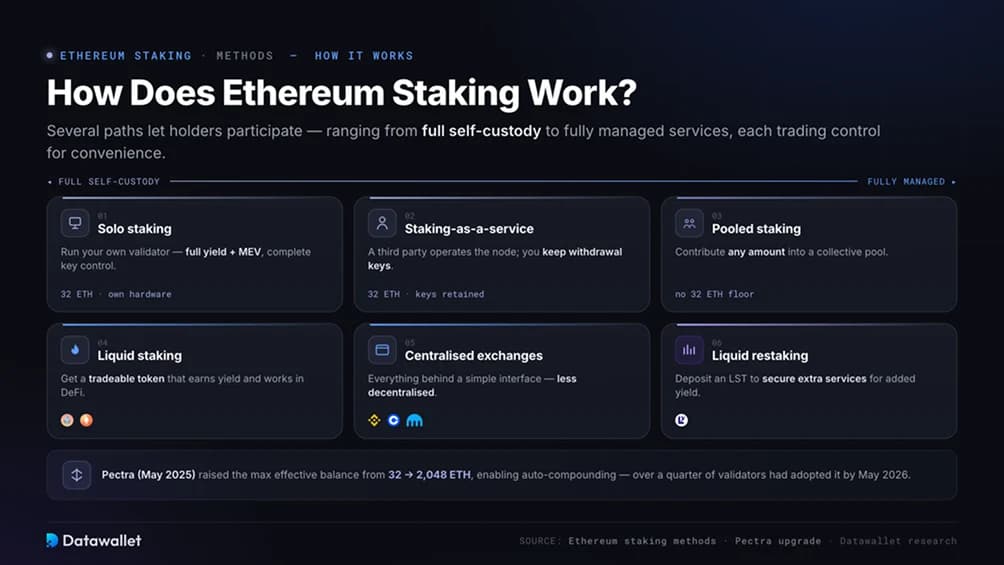 ¿Cómo Funciona Ethereum Staking?